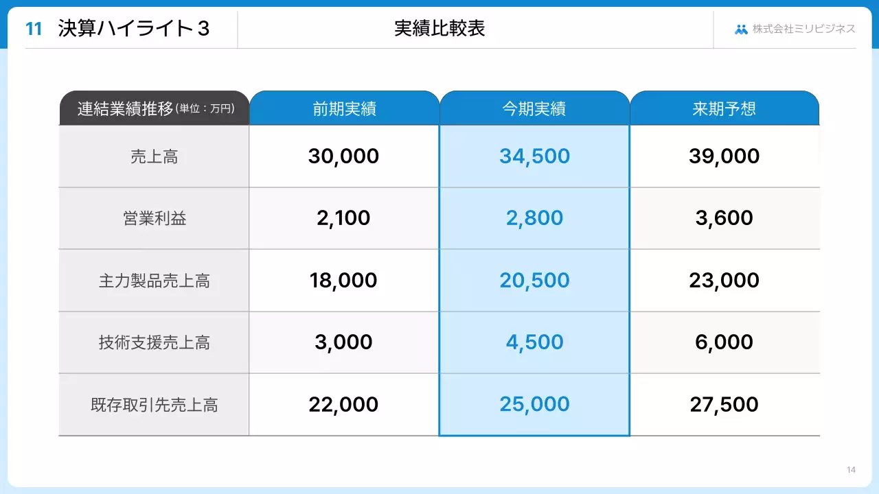 報告・共有のテンプレート例 42