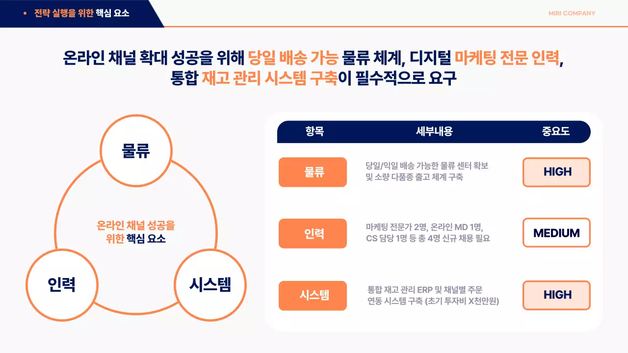 파랑 모던 유통채널 확대 전략 기획서