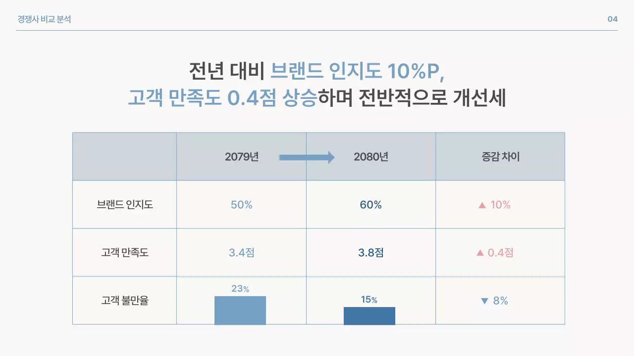 파랑 심플 브랜드 설문조사 보고서 홍보