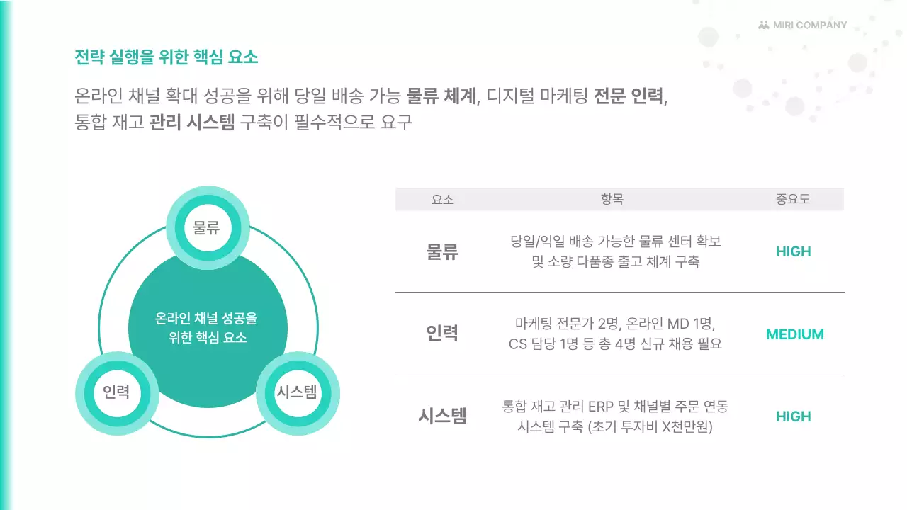 하늘색 깔끔 유통 채널 확대 전략 기획서