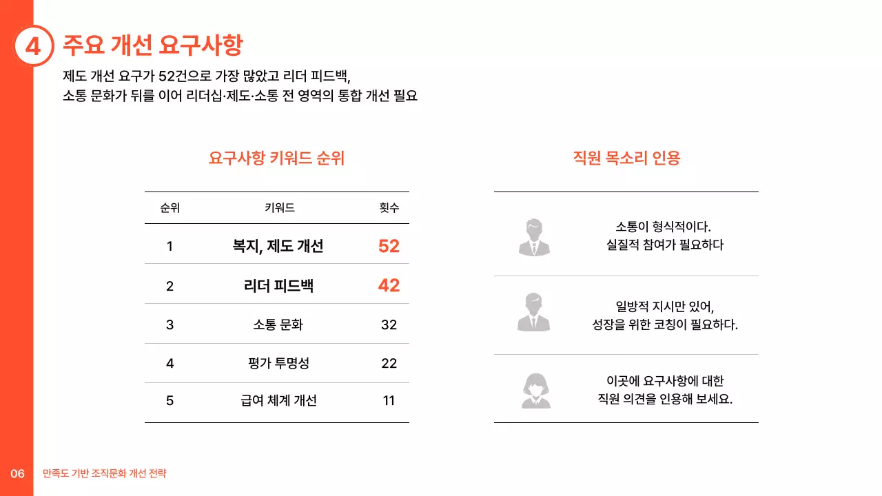 주황 깔끔 조직문화 개선 전략 기획서
