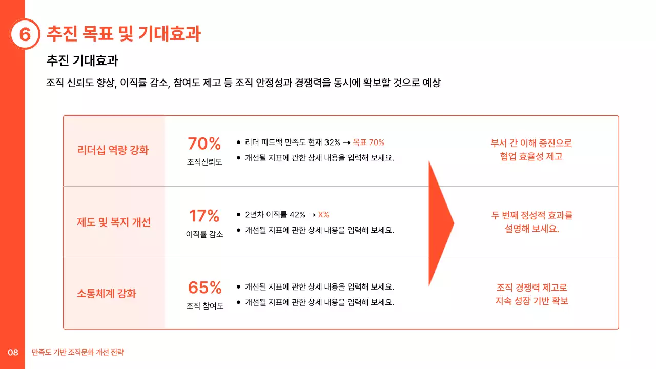 주황 깔끔 조직문화 개선 전략 기획서