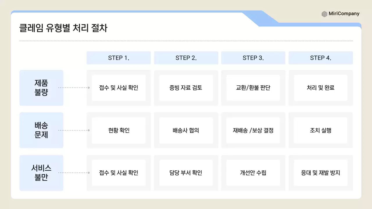 파랑 깔끔 클레임 대응 매뉴얼 설명서