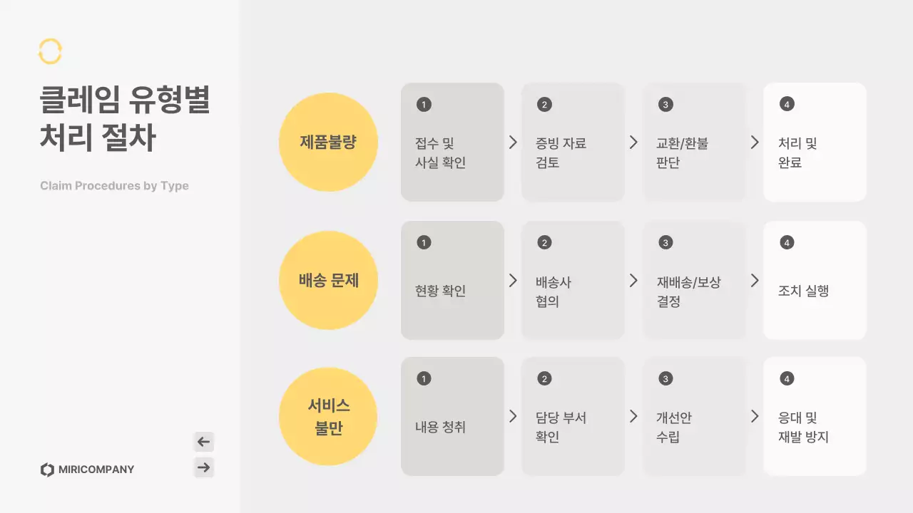 노랑 심플 고객응대 매뉴얼