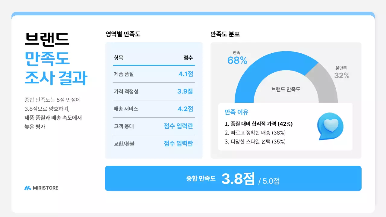파랑 깔끔 브랜드 설문조사 보고서 안내