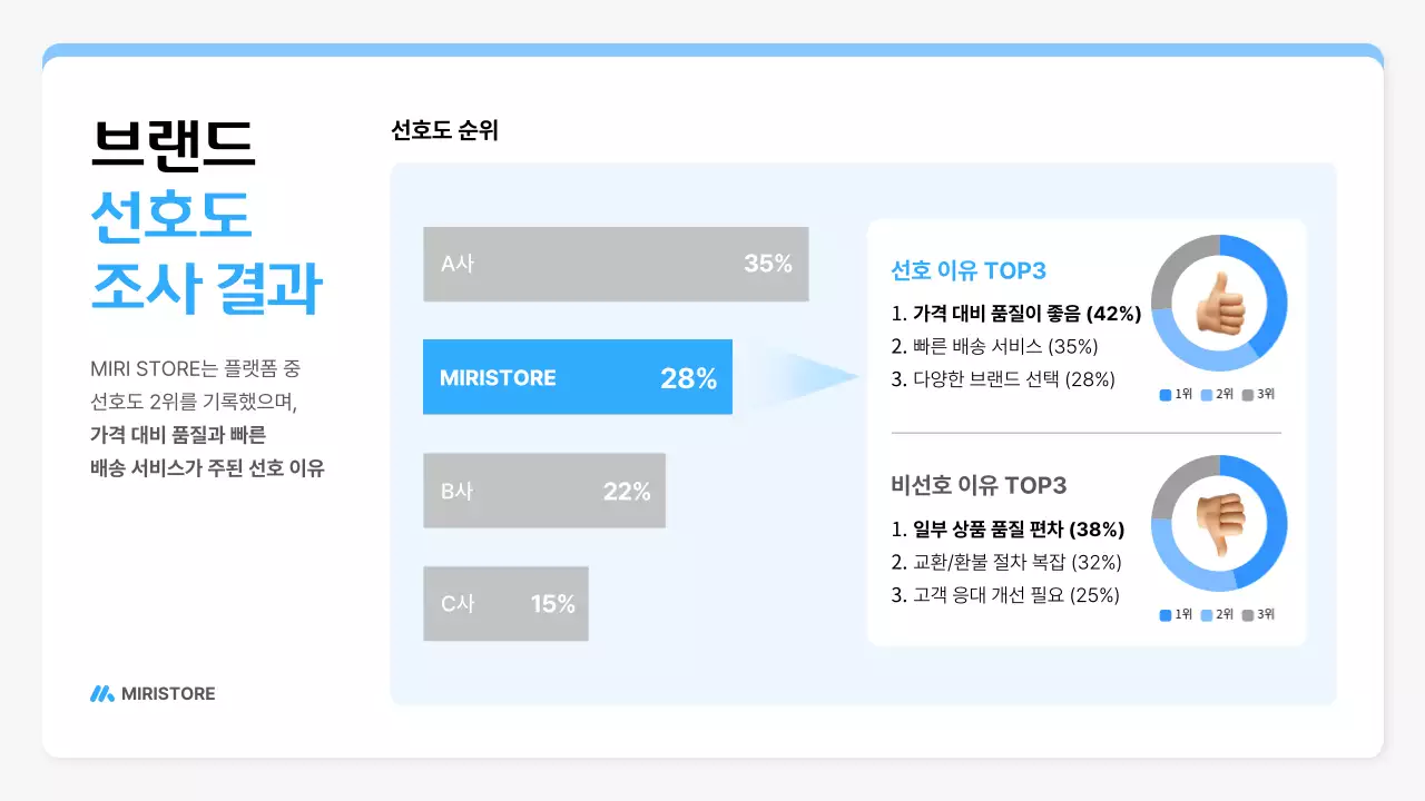 파랑 깔끔 브랜드 설문조사 보고서 안내