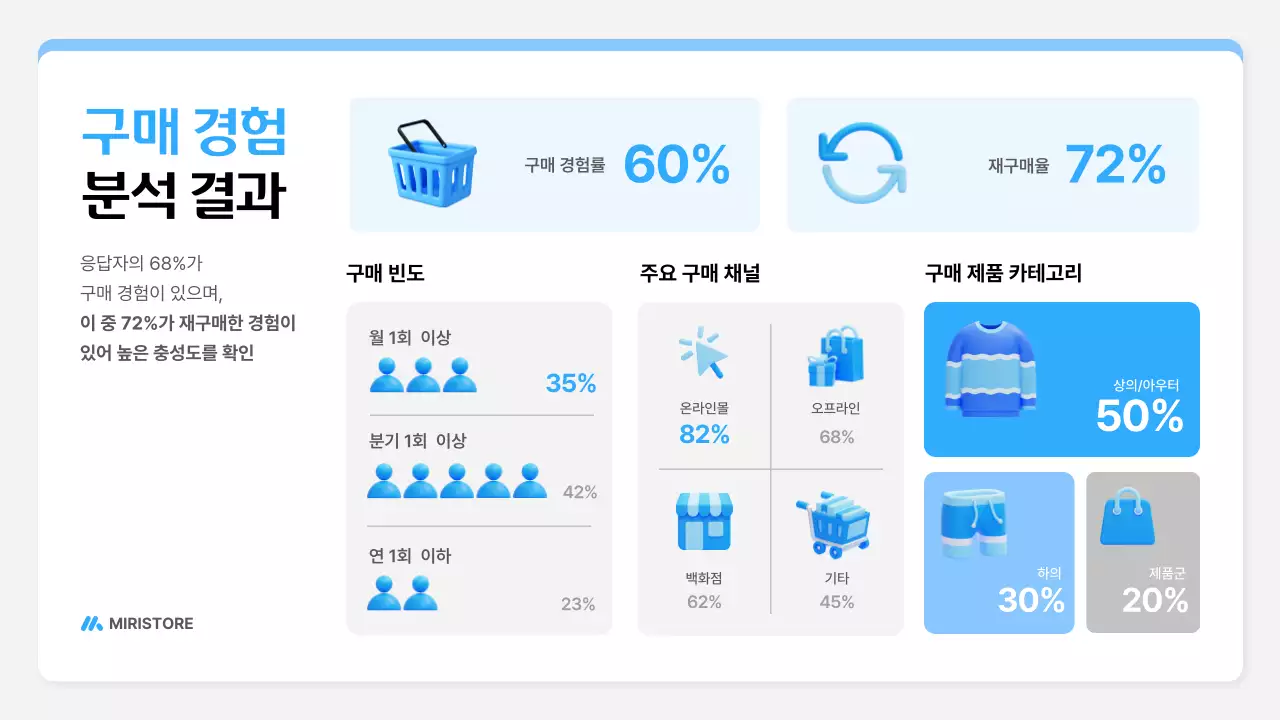 파랑 깔끔 브랜드 설문조사 보고서 안내