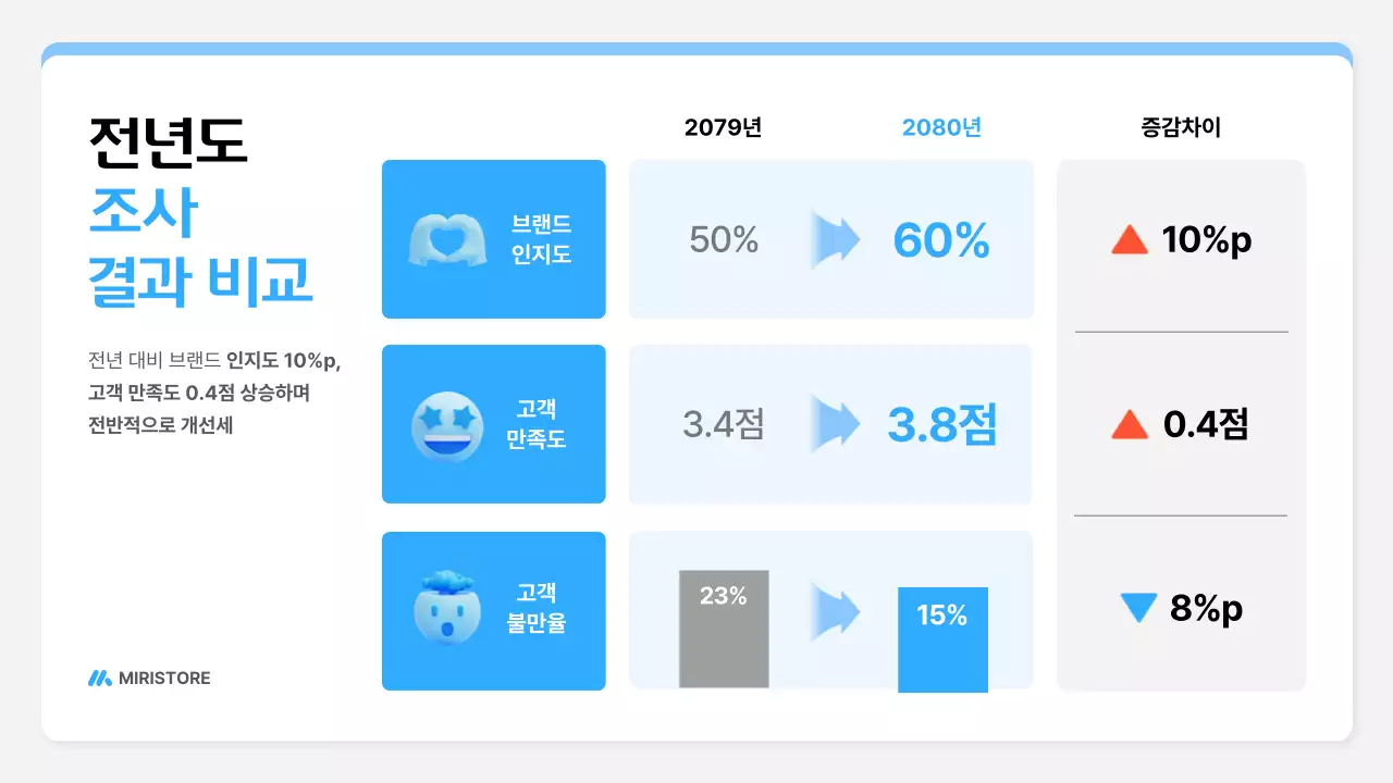 파랑 깔끔 브랜드 설문조사 보고서 안내