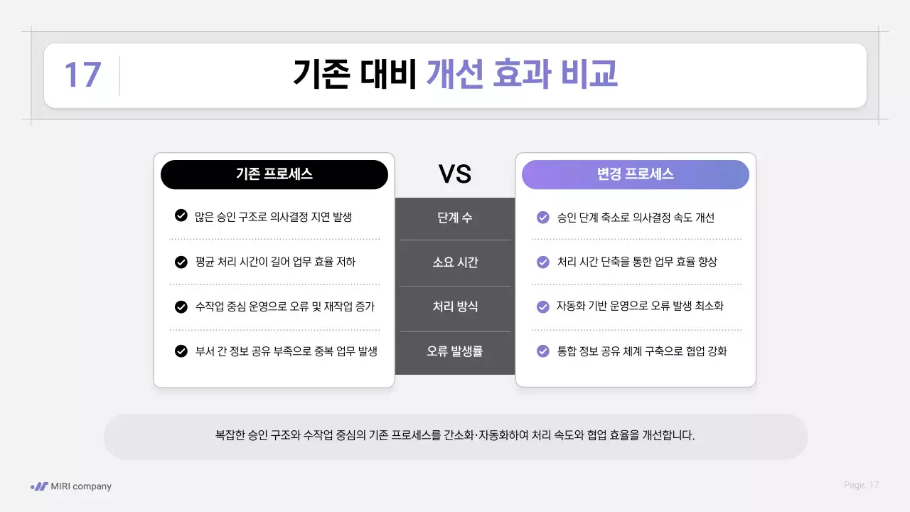 보라색 깔끔 업무 프로세스 전략 안내
