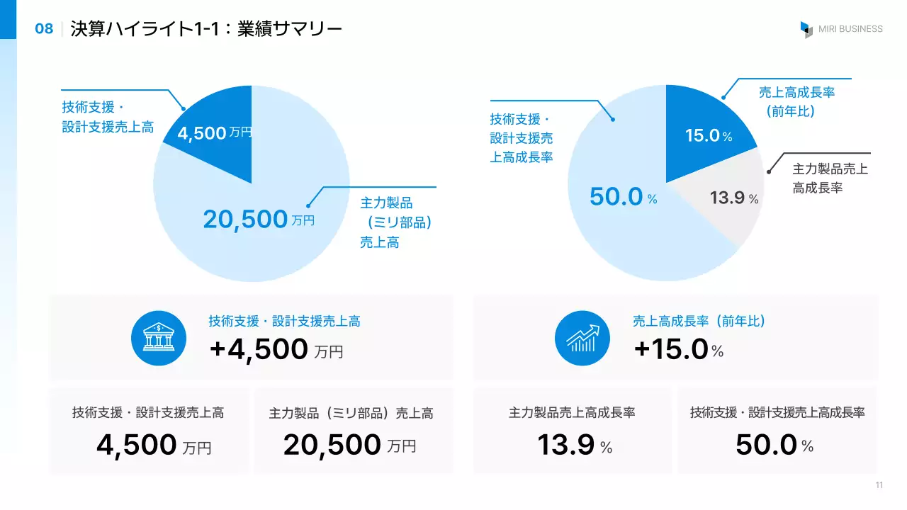 報告・共有のテンプレート例 85