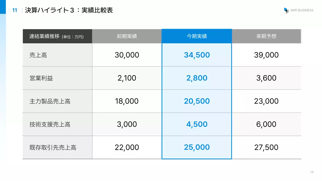 報告・共有のテンプレート例 88