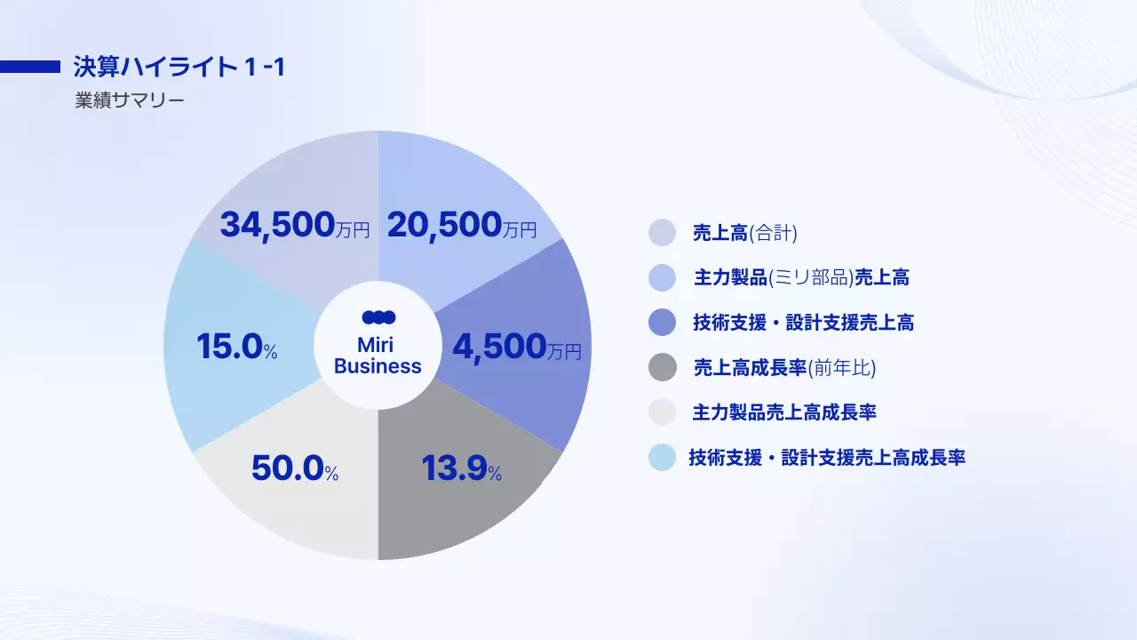 報告・共有のテンプレート例 11