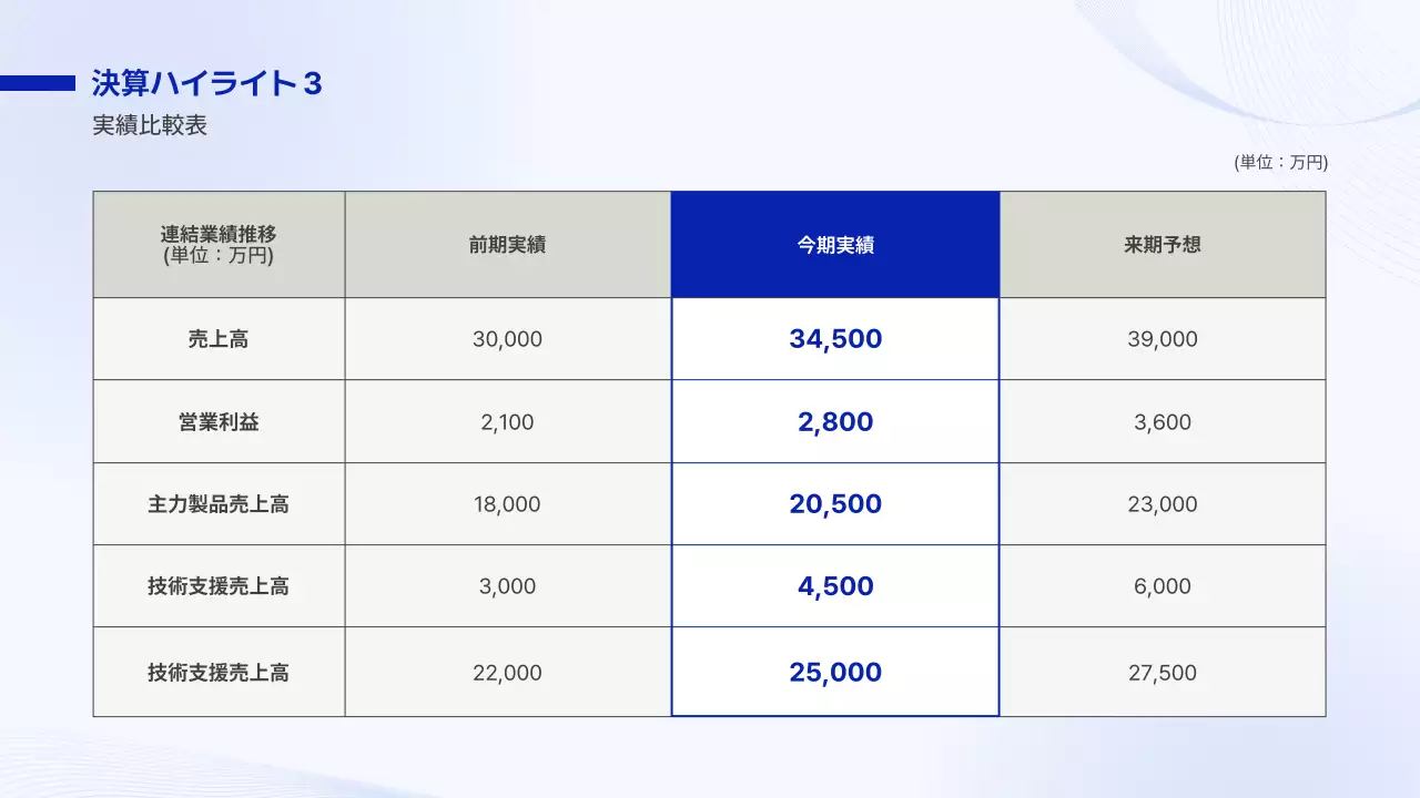報告・共有のテンプレート例 14